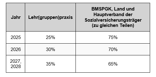 Tabelle Lehrpraxis